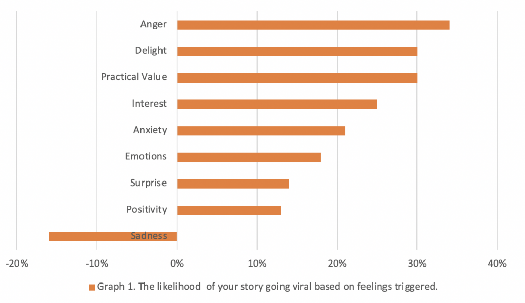 Source: Berger & Milkman Research