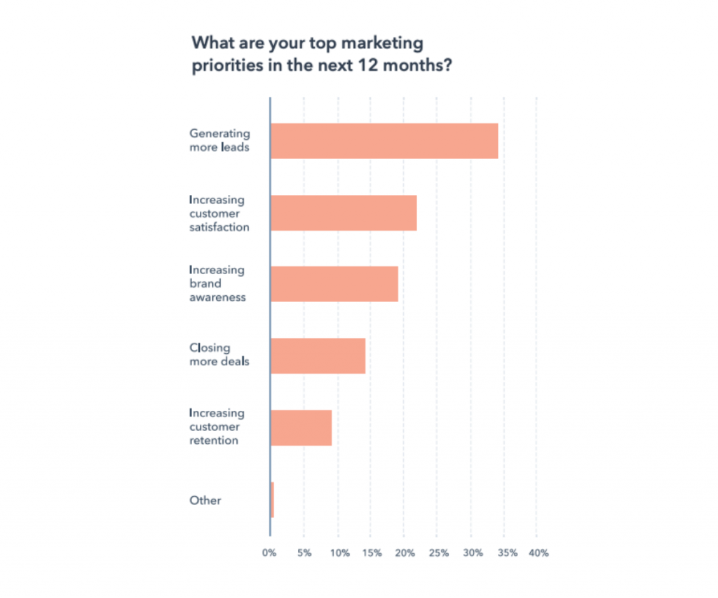 top-marketing-challenges-2022