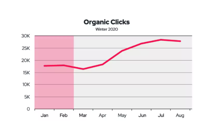 Organic Search During Covid-19